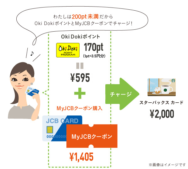 Oki Dokiポイント170ポイント（595円分）とMyJCBクーポン1,405円の購入分を併用することでスターバックス カードへ2,000円チャージすることができます。