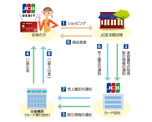 ご利用から決済までの流れ