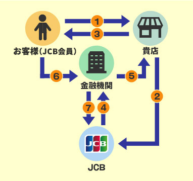 決済の仕組み