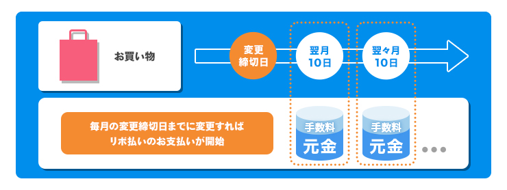 毎月の変更締切日までに変更すれば、翌月10日のお振替日からリボ払いのお支払いが開始。