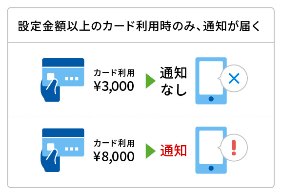 設定金額以上のカード利用時のみ、通知が届きます。