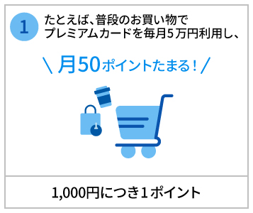 たとえば、普段のお買い物でプレミアムカードを毎月5万円利用し、月50ポイントたまる！