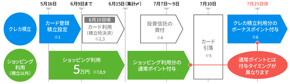 SBI証券クレカ積立のスケジュールイメージ