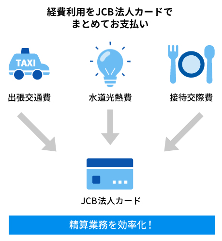 経費利用をJCB法人カードでまとめてお支払い