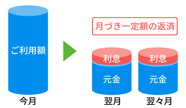 リボ払いの返済イメージ