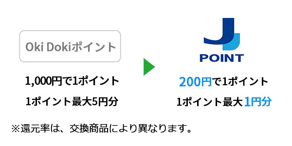 J-POINTは200円につき1ポイント貯まり、1ポイント最大1円分となります。還元率は交換商品により異なります。
