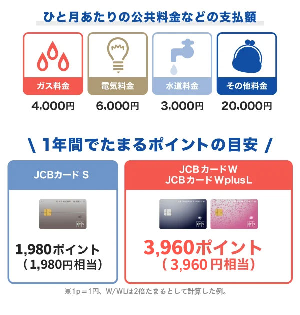 JCBカードで公共料金を支払う場合にたまるポイントの目安(一人暮らし)