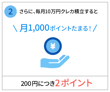 さらに、毎月10万円クレカ積立すると月1,000ポイントたまる！