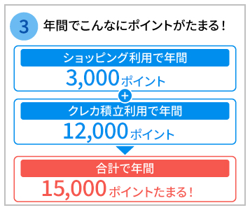 年間でこんなにポイントがたまる！ショッピング利用で年間3,000ポイント クレカ積立利用で年間12,000ポイント 合計で年間15,000ポイントたまる！