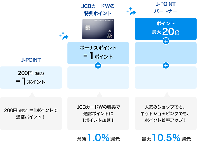最大20倍ポイントの獲得シミュレーション