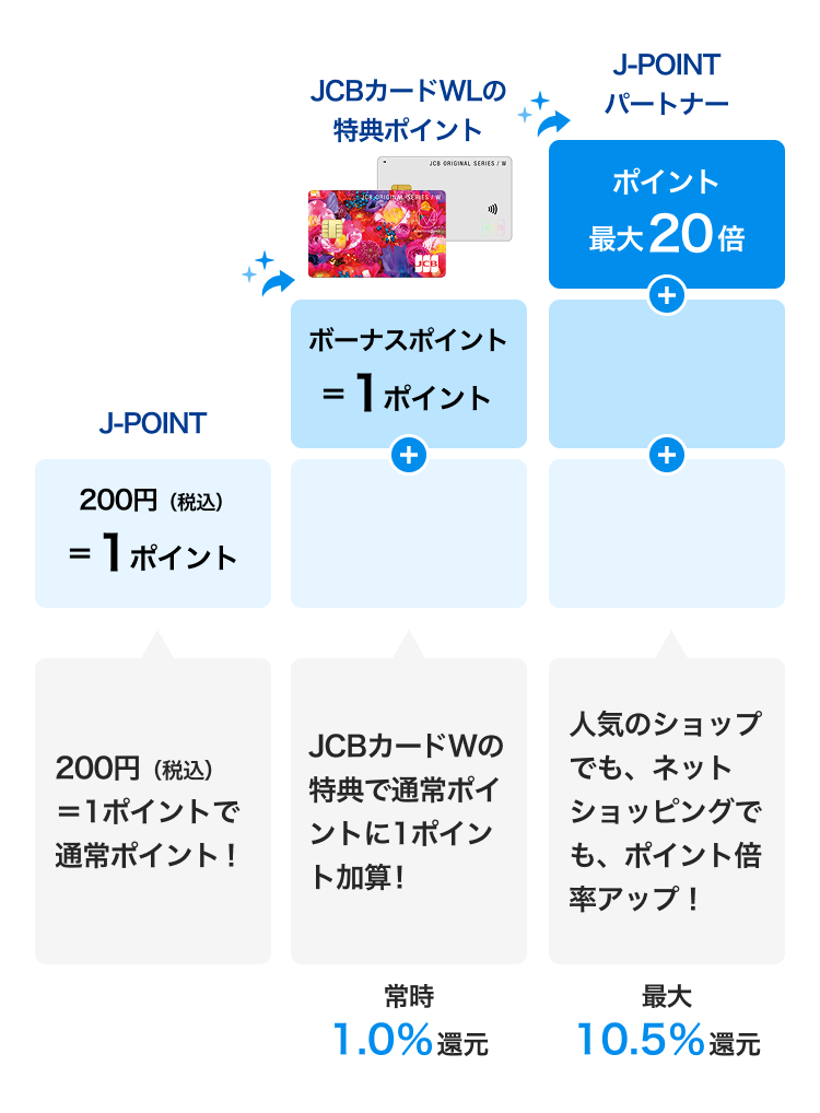 最大20倍ポイントの獲得シミュレーション
