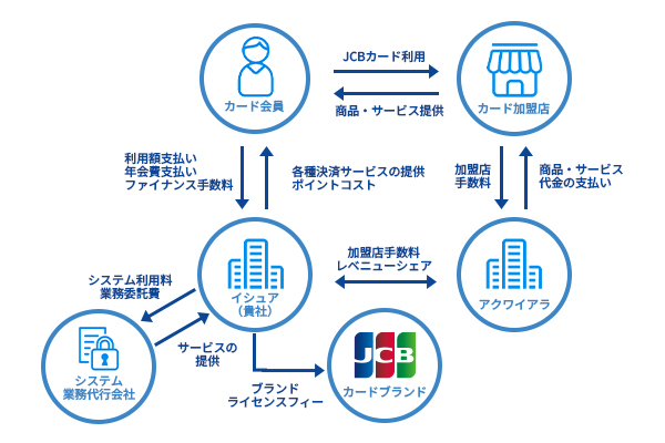 ブランドライセンス供与型発行時のビジネスモデル