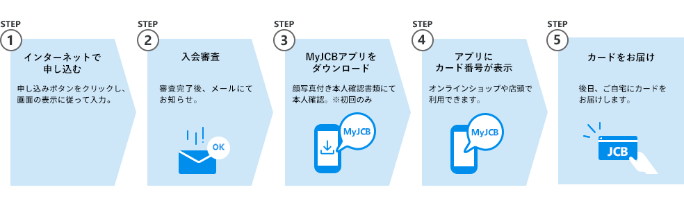 STEP1 インターネットで申し込む STEP2 入会審査 STEP3 MyJCBをダウンロード STEP4 アプリにカード番号が表示 STEP5カードをお届け