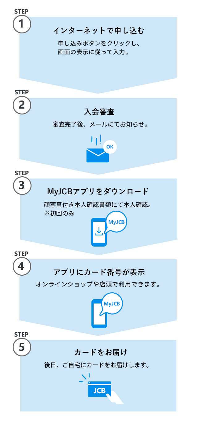 STEP1 インターネットで申し込む STEP2 入会審査 STEP3 MyJCBをダウンロード STEP4 アプリにカード番号が表示 STEP5カードをお届け