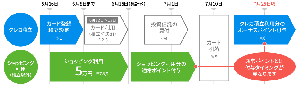 マネックス証券クレカ積立のスケジュールイメージ