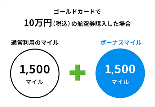10万円の航空券購入の場合、通常マイル1,500マイル＋ボーナスマイル1,500マイル