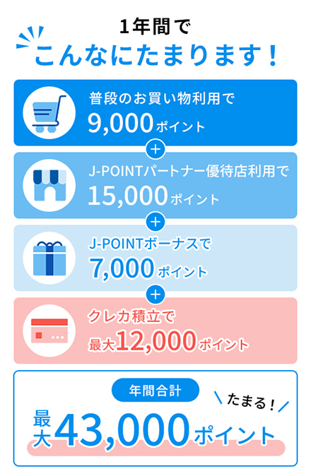 年間最大43,000ポイントたまる!